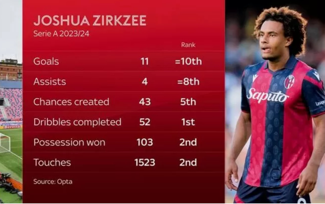Man United make Zirkzee top transfer target with Arsenal & AC Milan interested